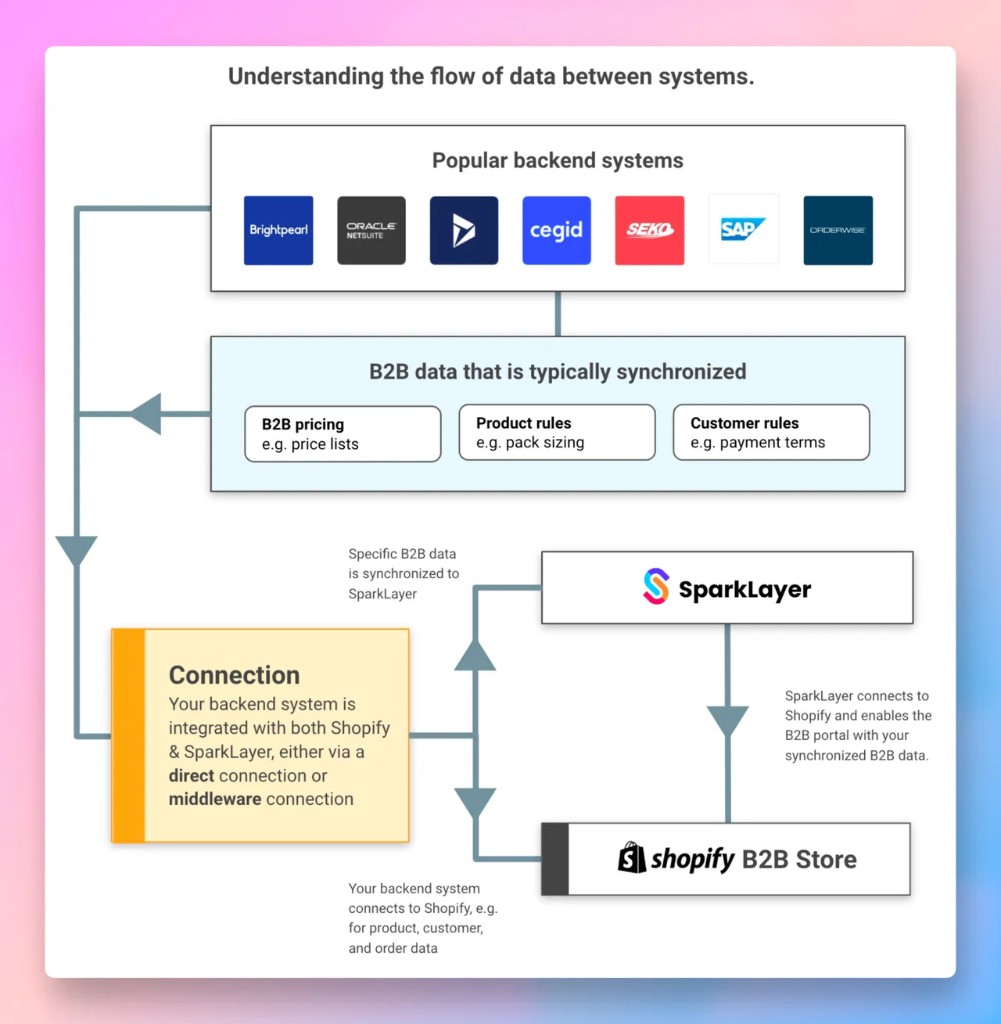 SparkLayer integratiearchitectuur: dataflow tussen backend, SparkLayer en Shopify B2B Store